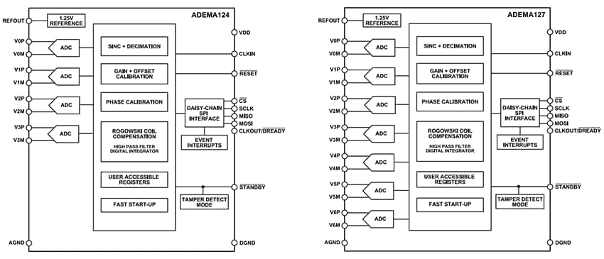 Schéma de principe - Analog Devices Inc. ADEMA124/ADEMA127 CAN à 24 bits Sigma-Delta